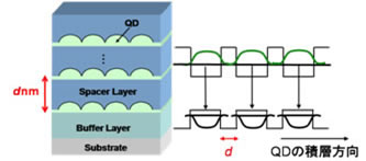 多重積層量子ドットにおける光学特性の制御