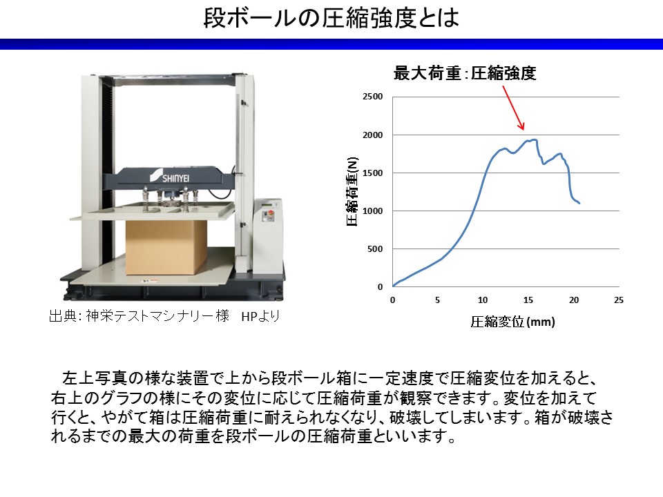 段ボールの圧縮強度とは