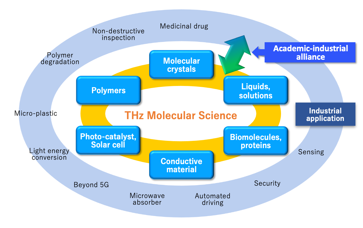 Terahertz molecular science field