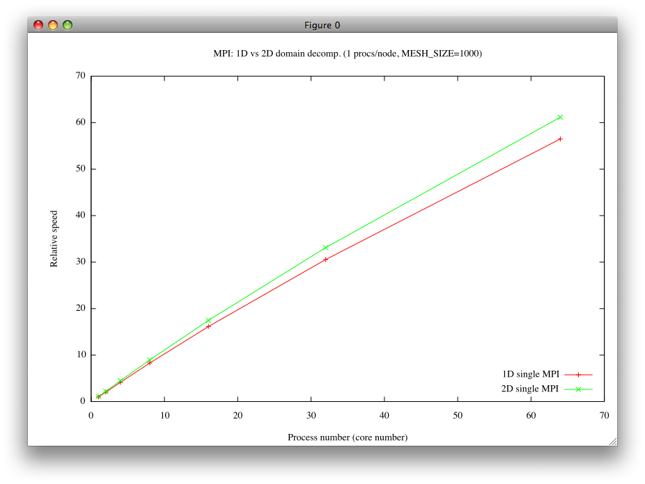 mpi_single_1d_vs_2d.png