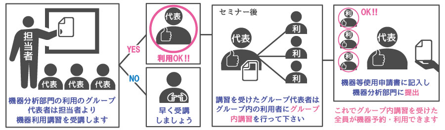 機器分析のご利用を予定されている方へ