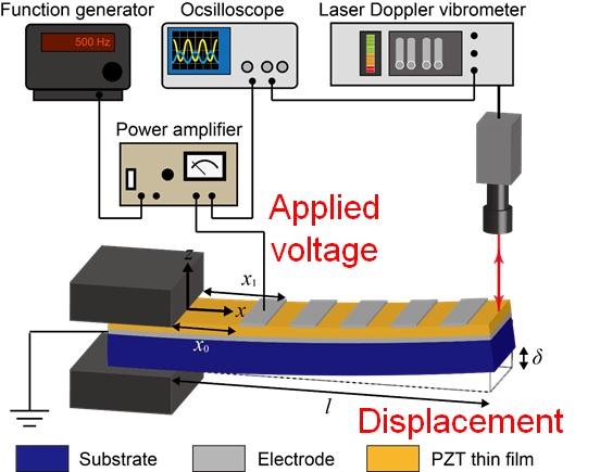 piezoelectric measurement system