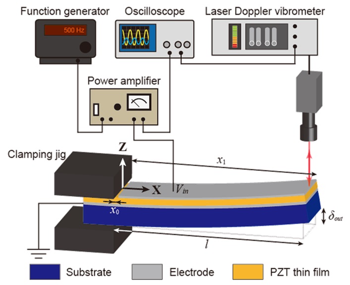 piezoelectric measurement system