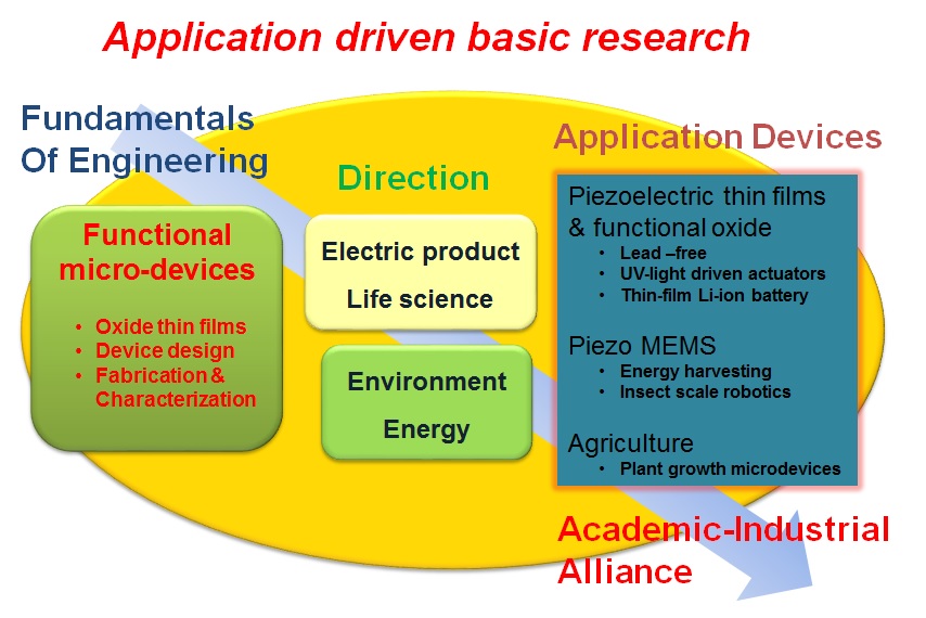 research direction