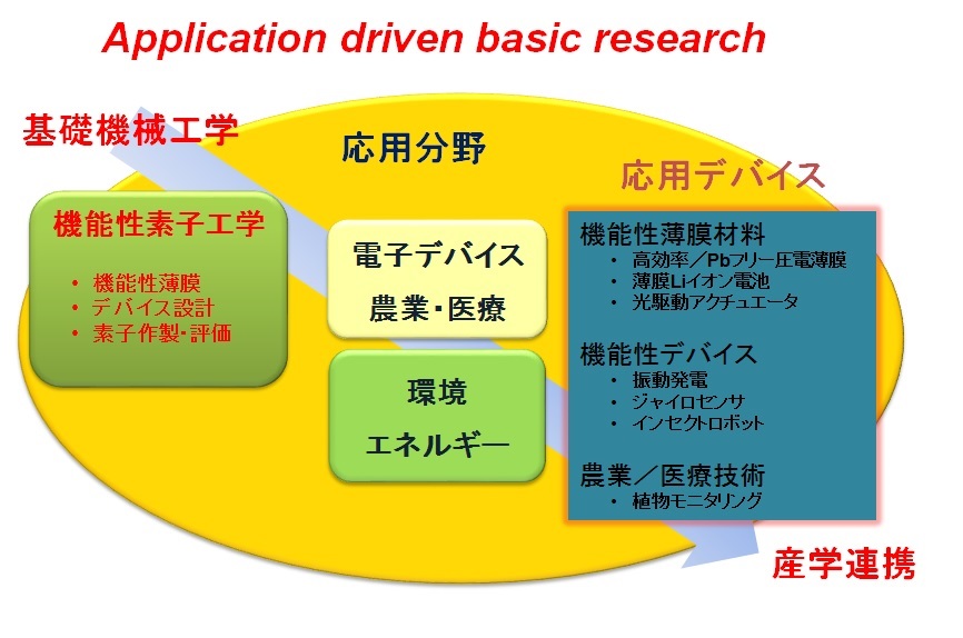 research direction