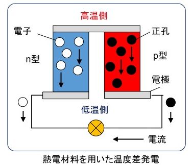 Thermolelectric