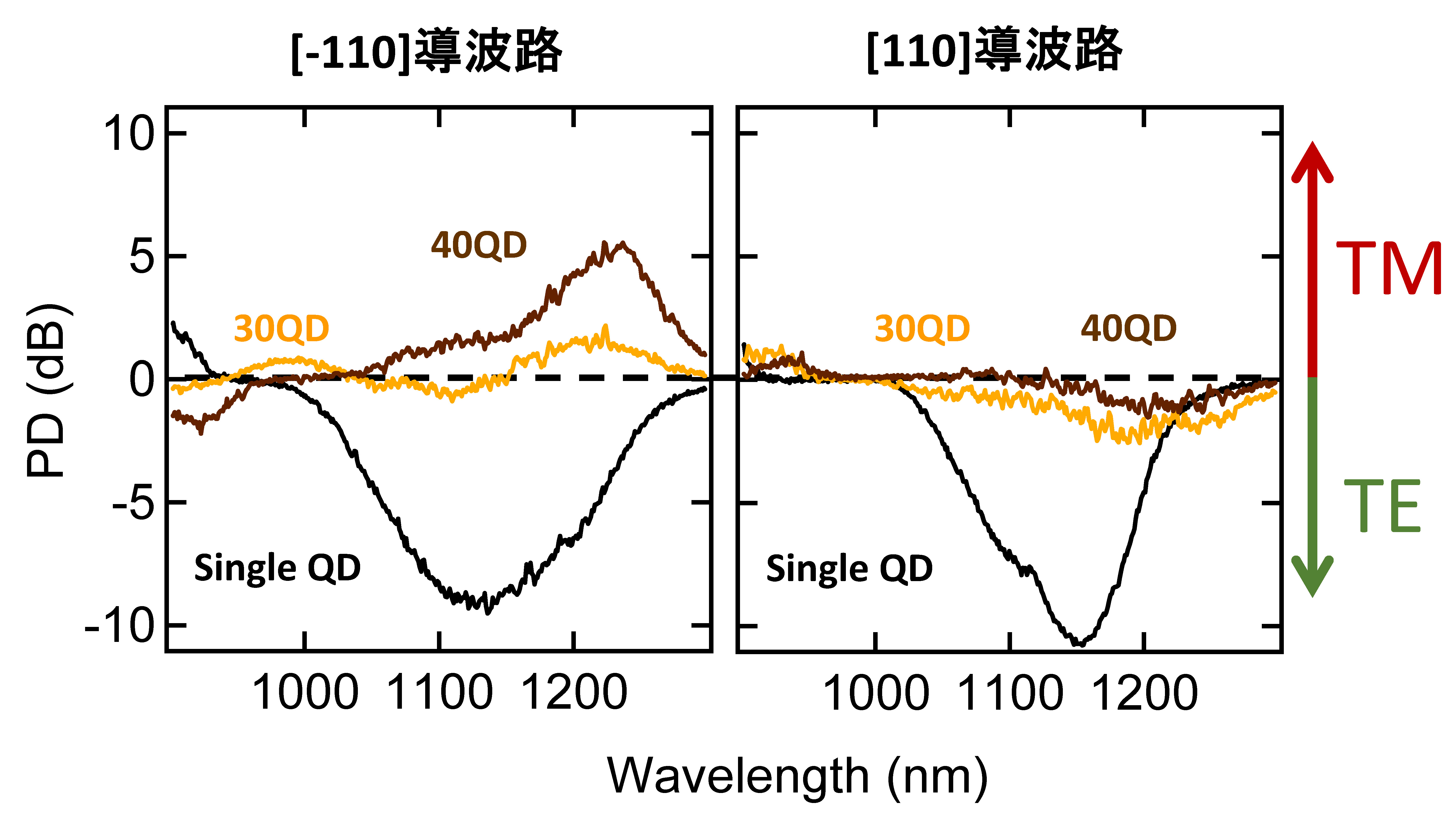 広帯域偏波無依存半導体光アンプの開発　（喜多）