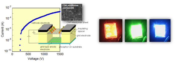 高輝度フィールドエミッションデバイス開発　（喜多）