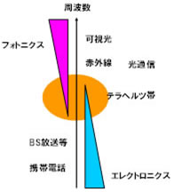 半導体からのテラヘルツ電磁波放射