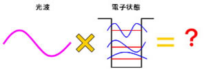 半導体薄膜および多重量子井戸構造におけるコヒーレント制御