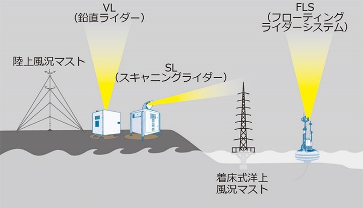 様々な洋上風況観測手法