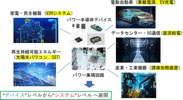 グリーン水素・再エネ利活用に寄与するパワーエレクトロニクス回路・応用電源技術の開発