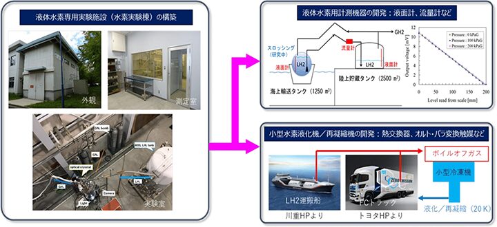 極低温・超伝道技術、ユニークな液体水素(LH2)専用実験施設、練習船深江丸を活用