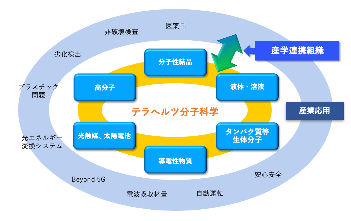 テラヘルツ分子科学の分野